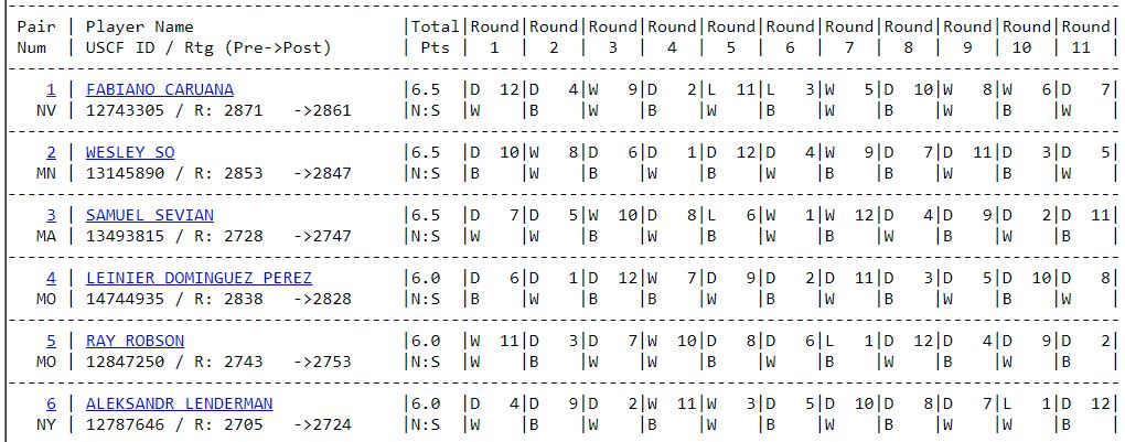 Reading a US Chess Rating Report – Indermaur Chess Foundation
